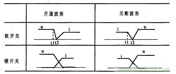 理想狀態(tài)下軟開關(guān)和硬開關(guān)波形比較圖