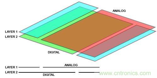 高速ADC設計中的PCB布局布線技巧