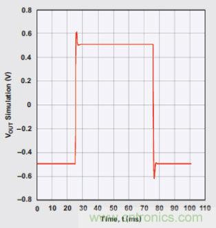 四階、低通巴特沃斯濾波器的階躍響應(yīng)