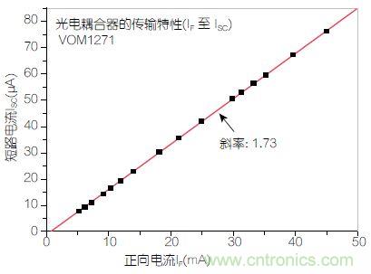 圖2：輸入正向電流(I<sub>F</sub>)與輸出短路電流(I<sub>SC</sub>)之間的線性關系。