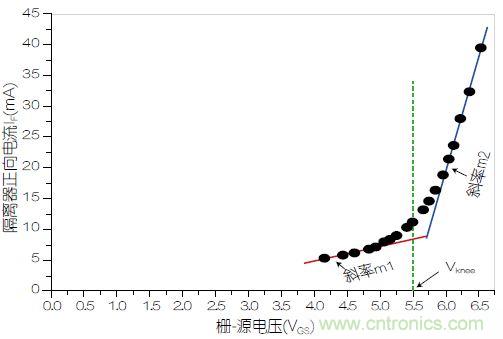 圖3：VOM1271正向電流(I<sub>F</sub>)與柵源電壓之間的關系。