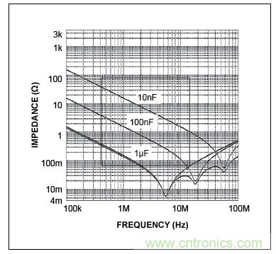 三個電容的自激頻率(曲線的最低點)，圖示表明，電容的性能并不完全一致。在左側(cè)，當(dāng)曲線(阻抗)向下移動時，電容表現(xiàn)為電容。當(dāng)達(dá)到其最低點時，電容呈現(xiàn)為電感(ESL)，不再是有效的去耦電容