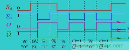 RS觸發器的時序圖