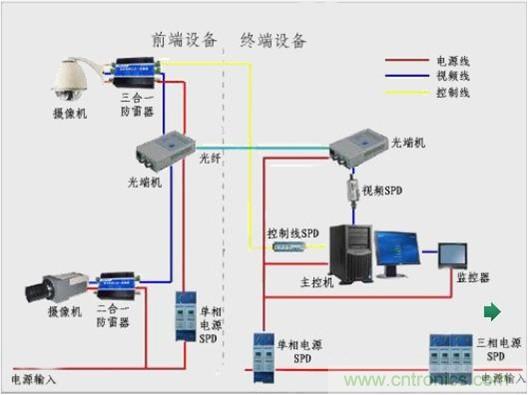 圖一，視頻監控系統雷電防護框圖