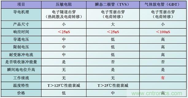 圖二，幾種典型的防雷元件性能比較