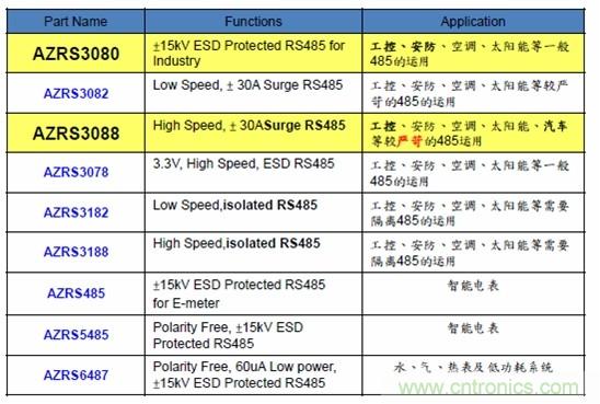 圖二，晶焱科技RS485防護解決方案一覽表