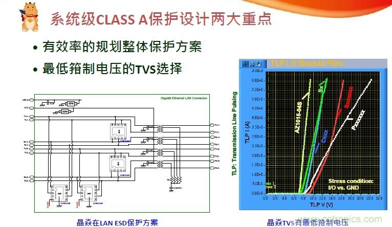 系統級CLASS A保護設計兩大重點