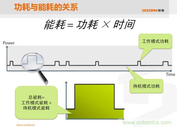 功耗和能耗的關系