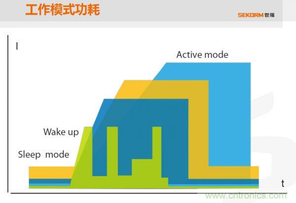 四個不同的MCU在執行同一段功能程序時的工作曲線