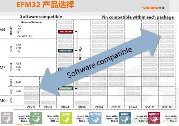 世強提供豐富的EFM32產品選擇和技術支持