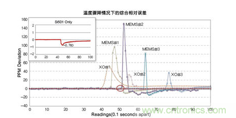 溫度驟冷對晶體振蕩器、第一代MEMS和CMEMS的影響