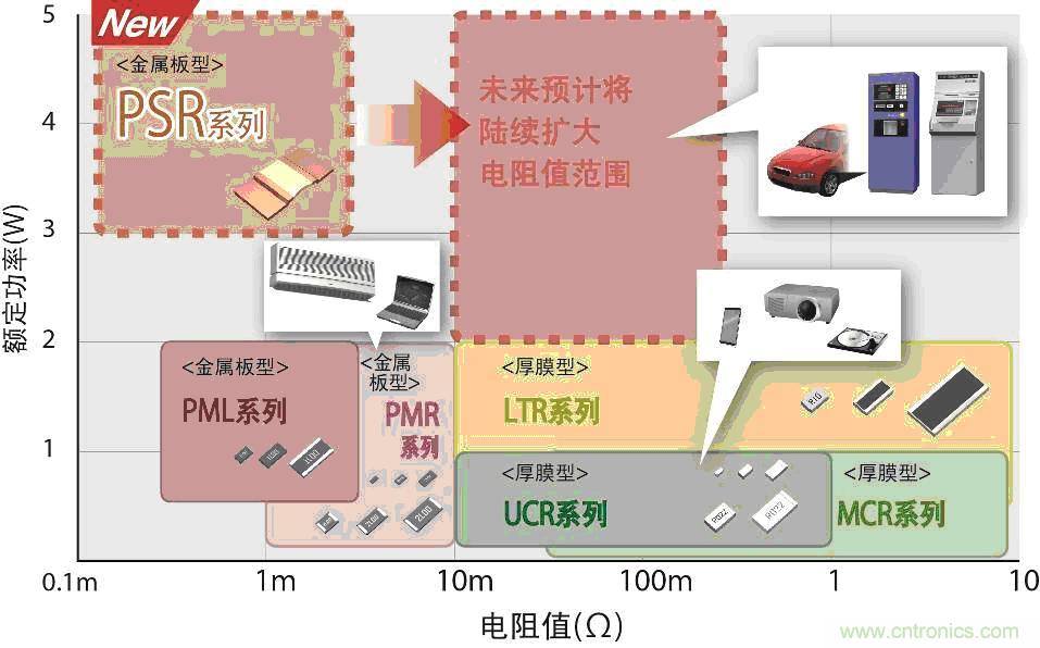 ROHM的低阻值系列產品陣容