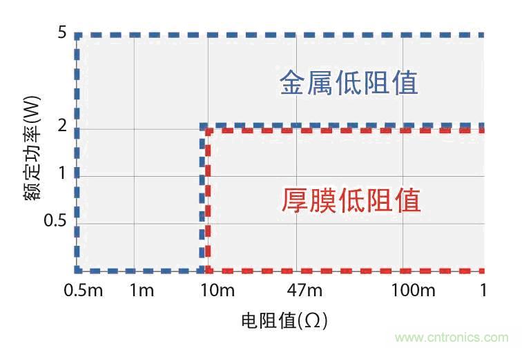   ROHM產品陣容中金屬低阻值電阻和厚膜低阻值電阻產品的分布.JPG