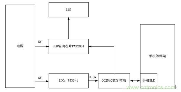 整個系統的原理框圖