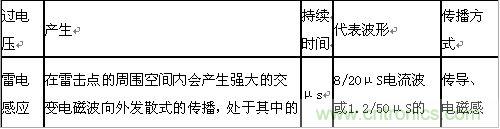 原創精華！“過電壓保護器件性能比較”與“監控系統電源供電雷電防護方案”