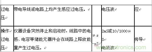 原創精華！“過電壓保護器件性能比較”與“監控系統電源供電雷電防護方案”