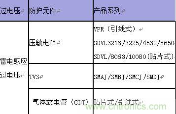 原創精華！“過電壓保護器件性能比較”與“監控系統電源供電雷電防護方案”