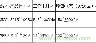 原創精華！“過電壓保護器件性能比較”與“監控系統電源供電雷電防護方案”