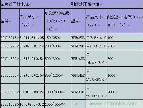 原創精華！“過電壓保護器件性能比較”與“監控系統電源供電雷電防護方案”