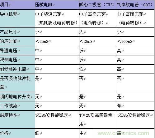 原創精華！“過電壓保護器件性能比較”與“監控系統電源供電雷電防護方案”