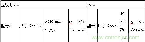 原創精華！“過電壓保護器件性能比較”與“監控系統電源供電雷電防護方案”