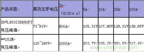 原創精華！“過電壓保護器件性能比較”與“監控系統電源供電雷電防護方案”