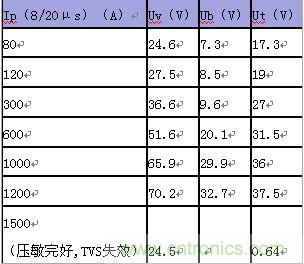 原創精華！“過電壓保護器件性能比較”與“監控系統電源供電雷電防護方案”