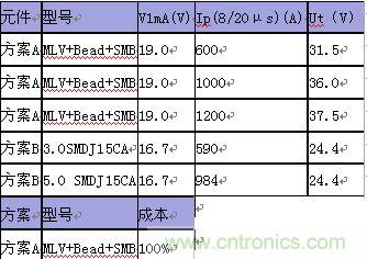 原創精華！“過電壓保護器件性能比較”與“監控系統電源供電雷電防護方案”