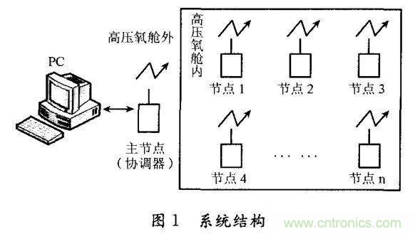 系統結構