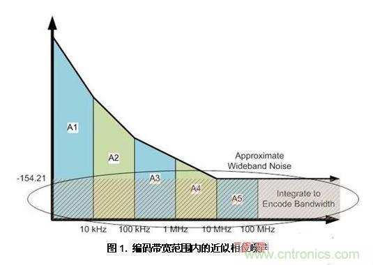 編碼帶寬范圍內的近似相位噪聲