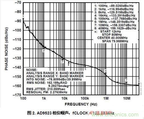 AD9523相位噪聲，fCLOCK = 122.88 MHz