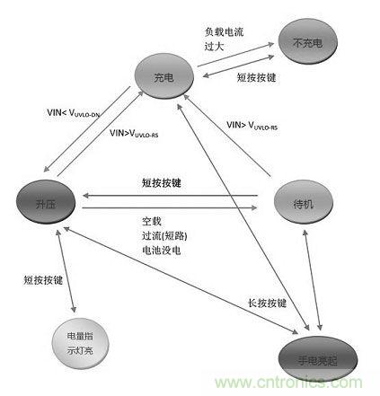 【導讀】移動電源現在已經成為人手必備的產品，智能機平板的流行讓電量總是處于一種不夠用的狀態，移動電源也應時而生，不過移動電源的問題也越來越多，更新換代也就越來越頻繁，如何讓移動電源高效率又安全呢？請看本文。