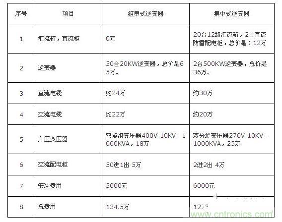 1MW光伏10KV并網系統費用比較