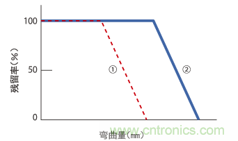 零件安裝方向與殘留率之間的關系