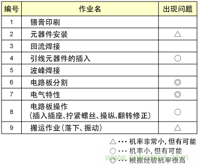 安裝作業及扭曲裂紋產生的可能性