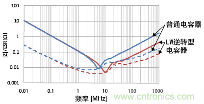 LW逆轉型電容器與通用品的|Z|/ESR