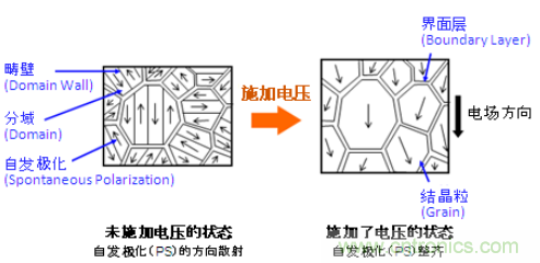 向鐵電體陶瓷施加電壓時的狀態