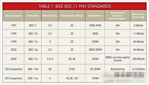 802.11 PHY標準一覽