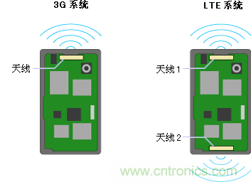 高速通信的MIMO系統