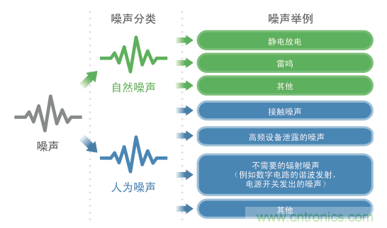 噪聲的分類