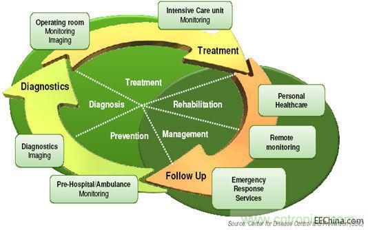 醫療保健循環示意圖