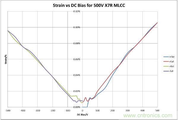 X7R多層陶瓷電容在直流偏壓下的形變