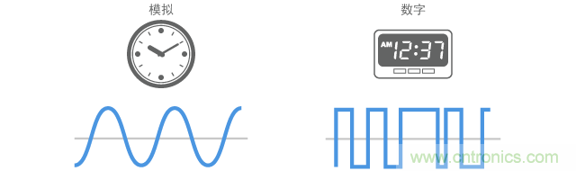 模擬信號和數字信號