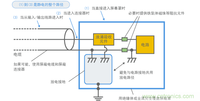 靜電浪涌保護電路方法