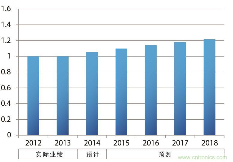   汽車的年銷售臺數(shù)示意圖（以2013年為“1”計(jì)算并繪制）