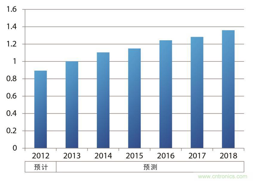 車載電子元器件的電源IC銷售額示意圖（以2013年為“1”計(jì)算并繪制）