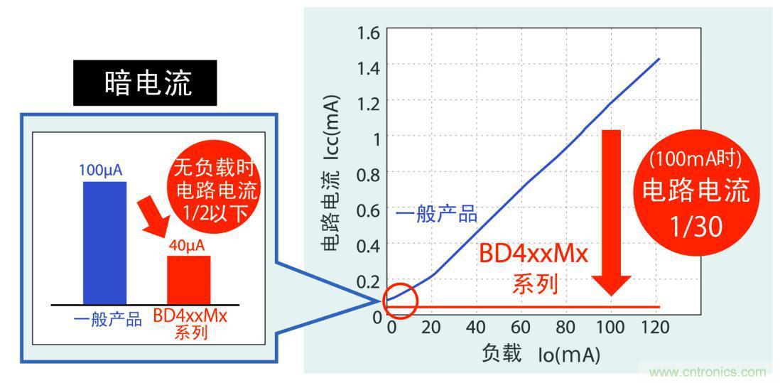 不僅暗電流更低，而且在應(yīng)用運(yùn)行時實(shí)現(xiàn)更低耗電量