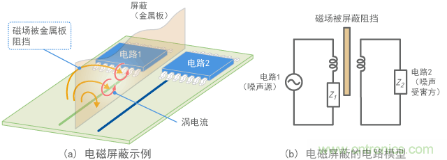 電磁屏蔽