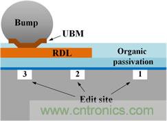 透過獨特的前處理工法，任何被錫球(site-3)、RDL(site-2)、或有機謢層(site-1)遮蓋的區域都能順利完成FIB線路修補。