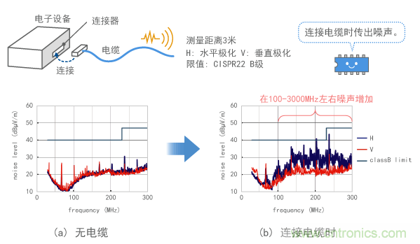 電子設備電纜發射噪聲的示例